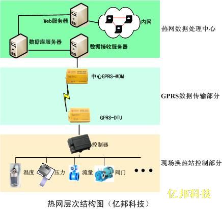 热网监测
